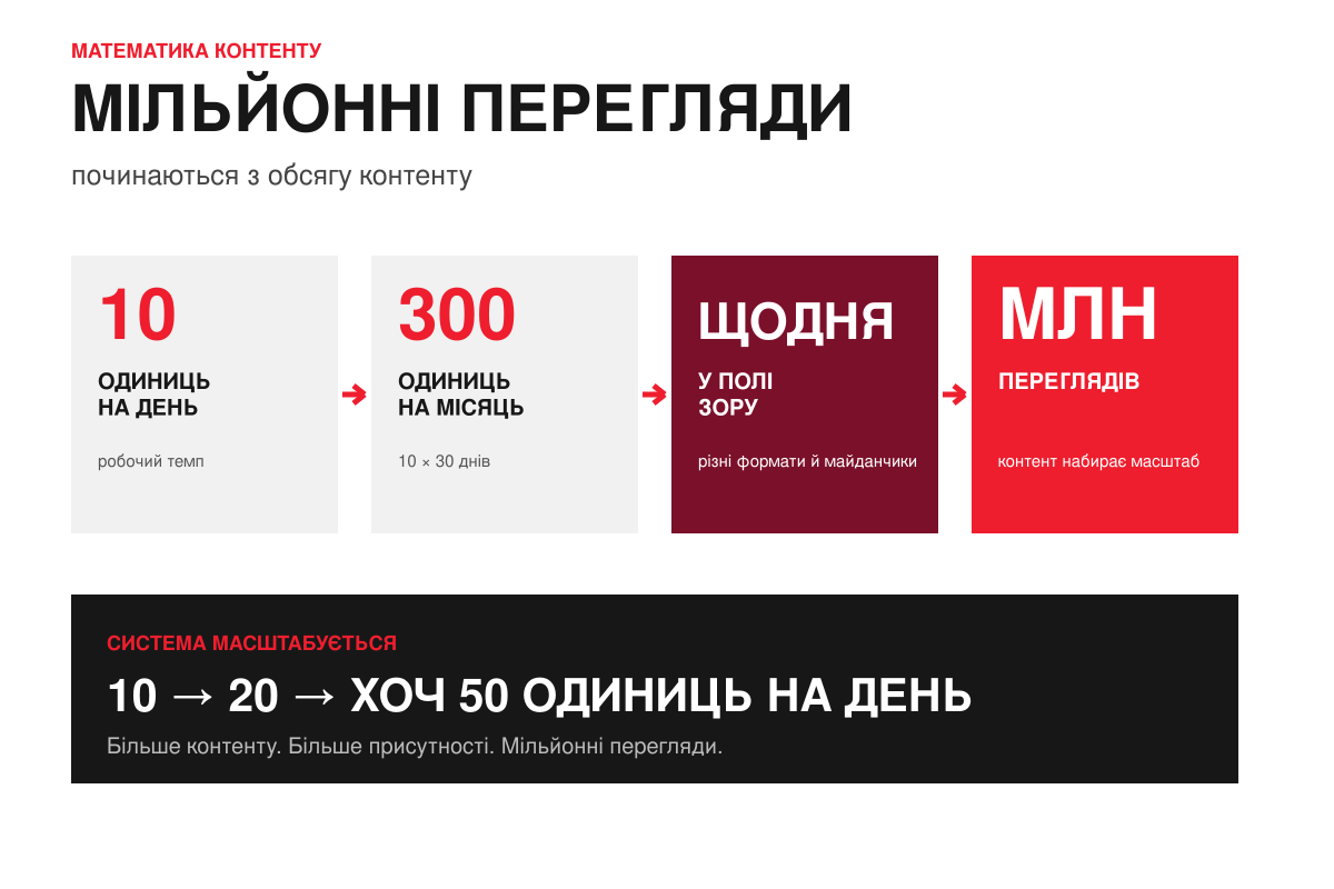 Математика контенту: 10 одиниць на день, 300 на місяць, мільйонні перегляди